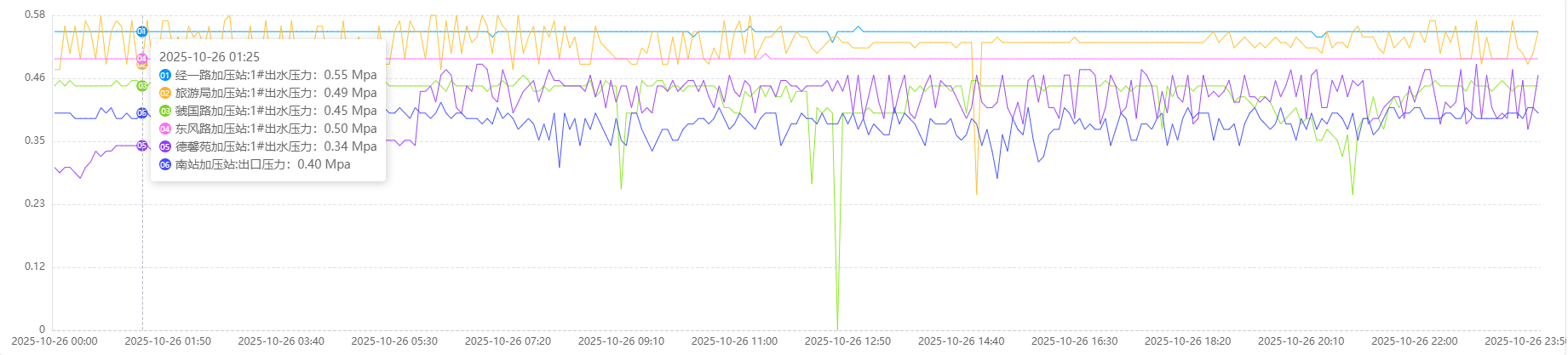 三門,峽市,供水,集團(tuán),有限,公司,各加,壓站, . 三門峽市供水集團(tuán)有限公司各加壓站點壓力信息（2025年10月）