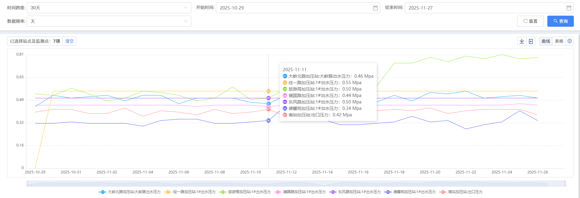 三門,峽市,供水,集團,有限,公司,各加,壓站, . 三門峽市供水集團有限公司各加壓站點壓力信息（2025年11月）