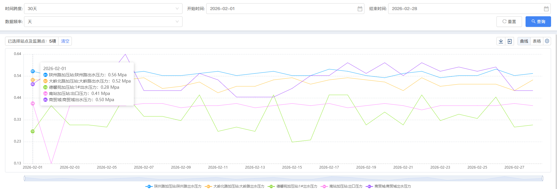三門,峽市,供水,集團(tuán),有限,公司,各加,壓站, . 三門峽市供水集團(tuán)有限公司各加壓站點(diǎn)壓力信息（2026年02月）