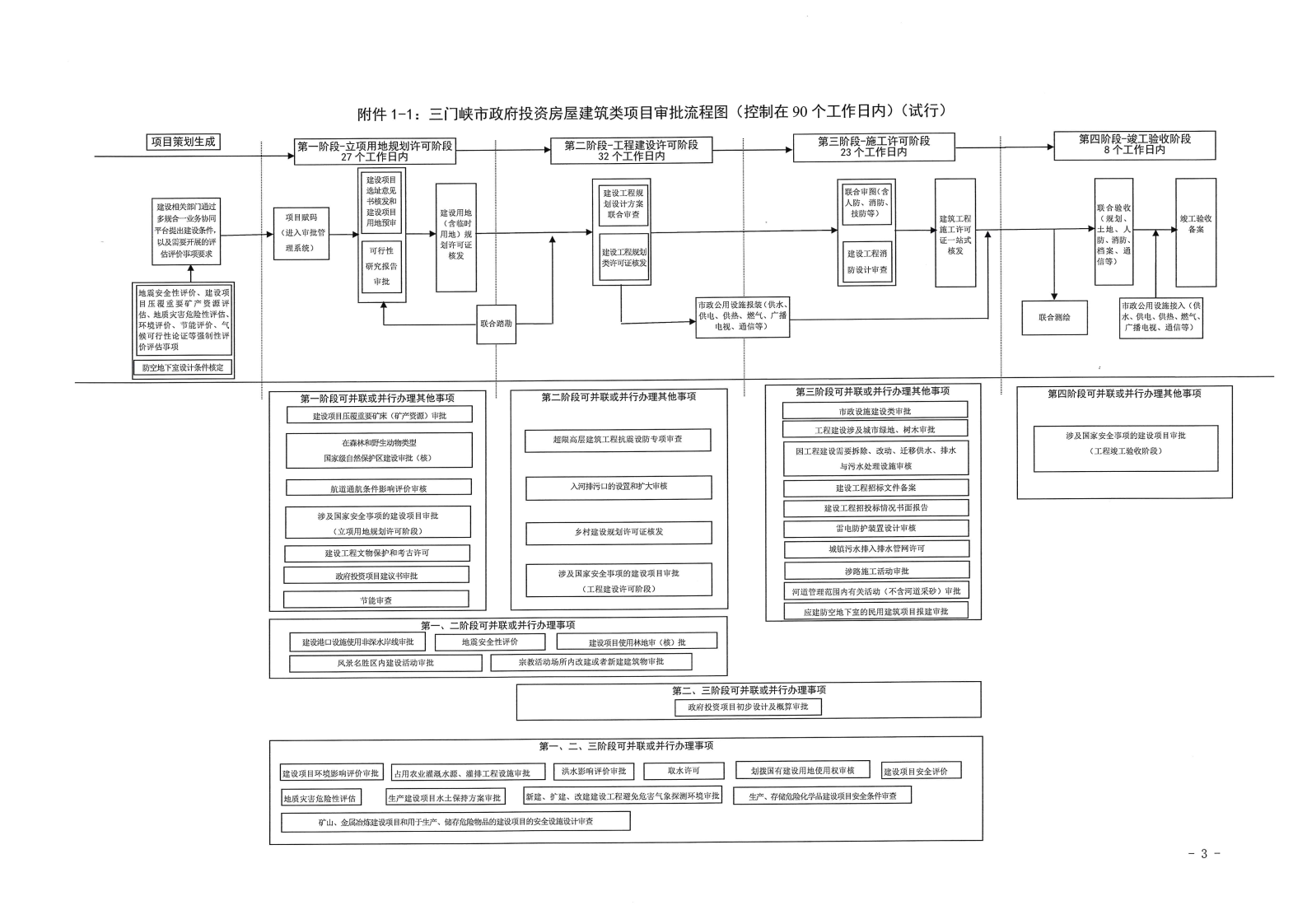 三門(mén)峽市,工程,建設(shè)項(xiàng)目,審批,流程圖, . 三門(mén)峽市工程建設(shè)項(xiàng)目審批流程圖